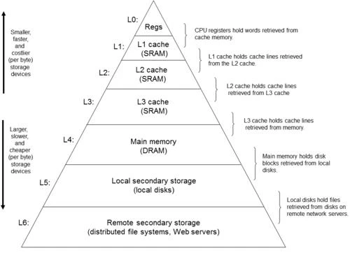 Diagram of memory hierarchy